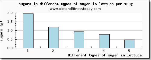 sugar in lettuce sugars per 100g